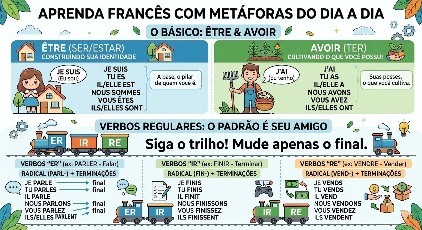 Aprenda Francês com Metáforas — Être & Avoir e Verbos Regulares
